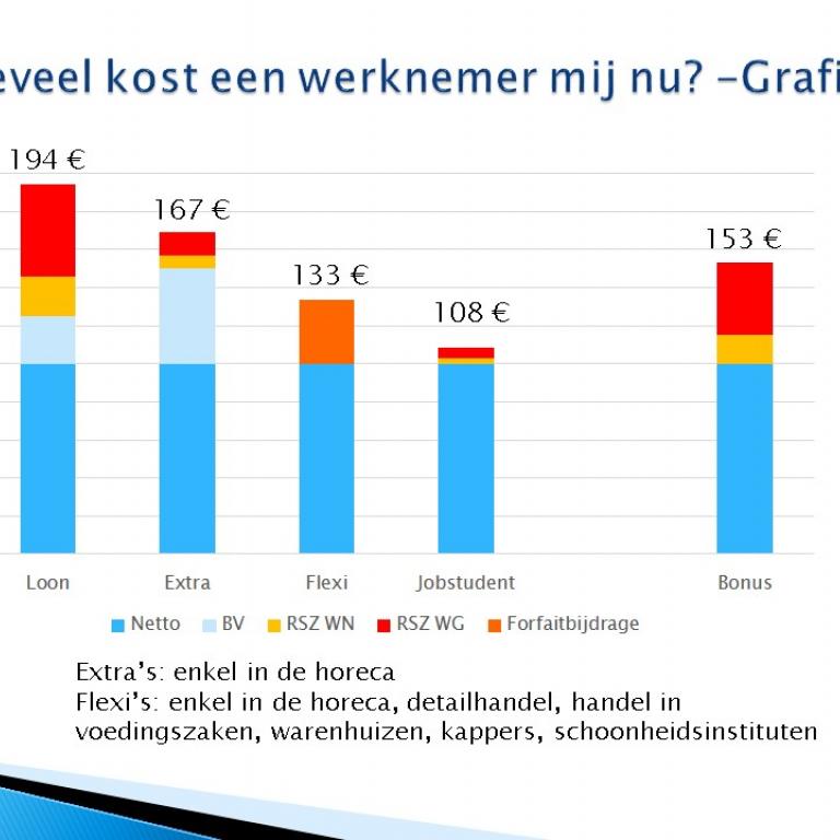 Hoeveel kost een werknemer?